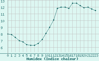 Courbe de l'humidex pour Roissy (95)