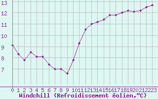 Courbe du refroidissement olien pour Hd-Bazouges (35)