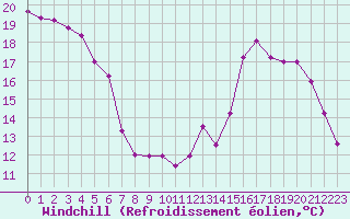 Courbe du refroidissement olien pour Metz-Nancy-Lorraine (57)