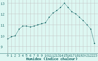 Courbe de l'humidex pour Mirebeau (86)