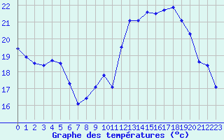 Courbe de tempratures pour Valleroy (54)