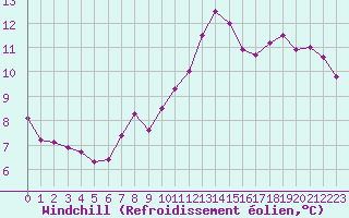Courbe du refroidissement olien pour Hohrod (68)