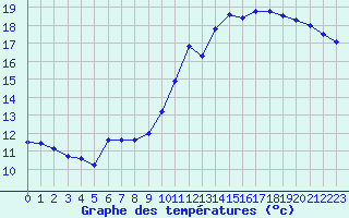 Courbe de tempratures pour Le Bourget (93)