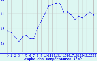 Courbe de tempratures pour Cherbourg (50)