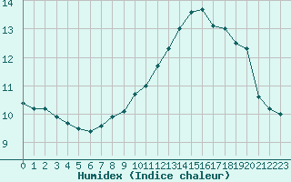 Courbe de l'humidex pour Cap de la Hague (50)