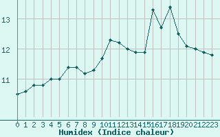 Courbe de l'humidex pour Le Talut - Belle-Ile (56)