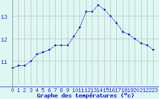 Courbe de tempratures pour Brest (29)