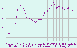 Courbe du refroidissement olien pour Le Vigan (30)