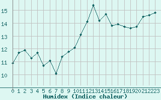 Courbe de l'humidex pour Ouessant (29)