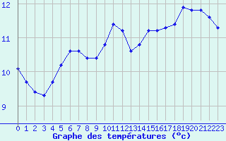 Courbe de tempratures pour Variscourt (02)