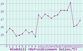 Courbe du refroidissement olien pour Cap Bar (66)