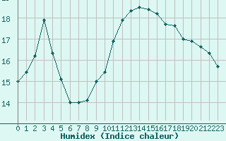 Courbe de l'humidex pour Caen (14)