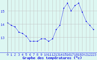 Courbe de tempratures pour Dolembreux (Be)