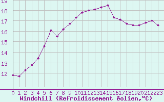Courbe du refroidissement olien pour Hd-Bazouges (35)