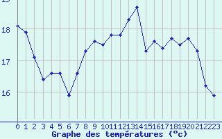 Courbe de tempratures pour Aytr-Plage (17)