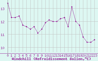 Courbe du refroidissement olien pour Chatelus-Malvaleix (23)