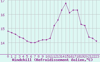 Courbe du refroidissement olien pour Lamballe (22)