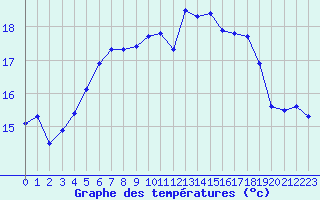 Courbe de tempratures pour Cazaux (33)