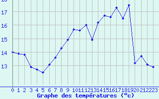 Courbe de tempratures pour Cambrai / Epinoy (62)