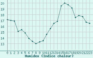 Courbe de l'humidex pour Chteaudun (28)