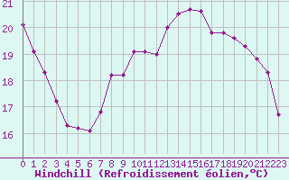 Courbe du refroidissement olien pour Liefrange (Lu)