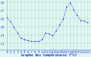 Courbe de tempratures pour Rodez (12)