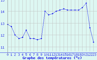 Courbe de tempratures pour Nice (06)