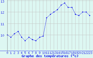 Courbe de tempratures pour Ile du Levant (83)