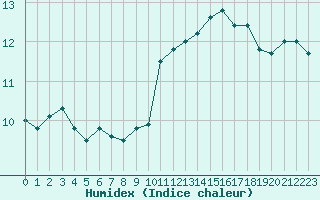 Courbe de l'humidex pour Ile du Levant (83)