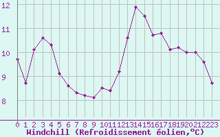 Courbe du refroidissement olien pour Villacoublay (78)