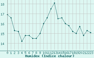 Courbe de l'humidex pour Montauban (82)