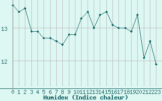 Courbe de l'humidex pour Cap Pertusato (2A)