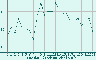 Courbe de l'humidex pour Pointe de Chassiron (17)