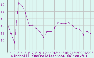 Courbe du refroidissement olien pour Dieppe (76)