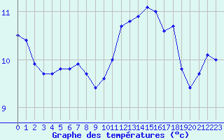 Courbe de tempratures pour Charleville-Mzires (08)