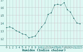 Courbe de l'humidex pour Grardmer (88)