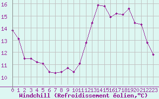 Courbe du refroidissement olien pour Tthieu (40)