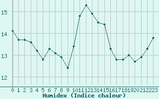 Courbe de l'humidex pour La Roche-sur-Yon (85)