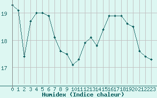 Courbe de l'humidex pour Chteaudun (28)