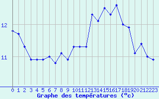 Courbe de tempratures pour La Rochelle - Aerodrome (17)