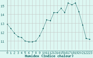 Courbe de l'humidex pour Sainte-Genevive-des-Bois (91)