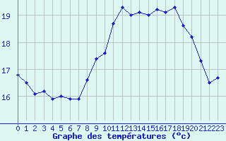 Courbe de tempratures pour Cap de la Hague (50)