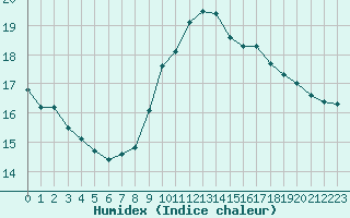 Courbe de l'humidex pour Bourg-Saint-Maurice (73)