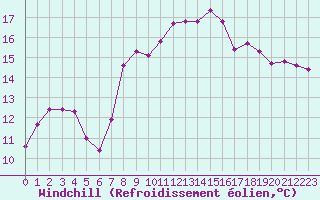 Courbe du refroidissement olien pour Sallles d