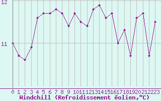 Courbe du refroidissement olien pour Besn (44)
