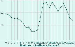 Courbe de l'humidex pour Nostang (56)