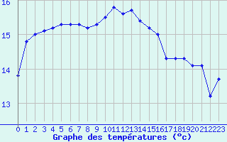 Courbe de tempratures pour Cap Corse (2B)