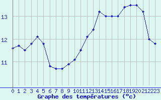 Courbe de tempratures pour Chteaudun (28)