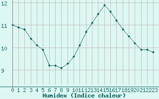 Courbe de l'humidex pour Champagne-sur-Seine (77)