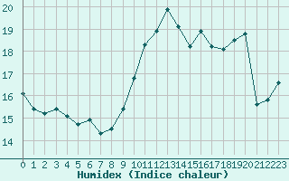 Courbe de l'humidex pour Leucate (11)